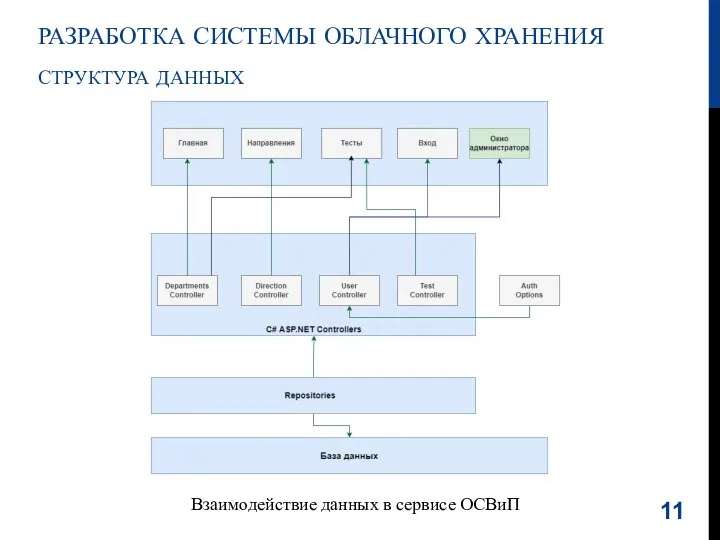 РАЗРАБОТКА СИСТЕМЫ ОБЛАЧНОГО ХРАНЕНИЯ СТРУКТУРА ДАННЫХ Взаимодействие данных в сервисе ОСВиП