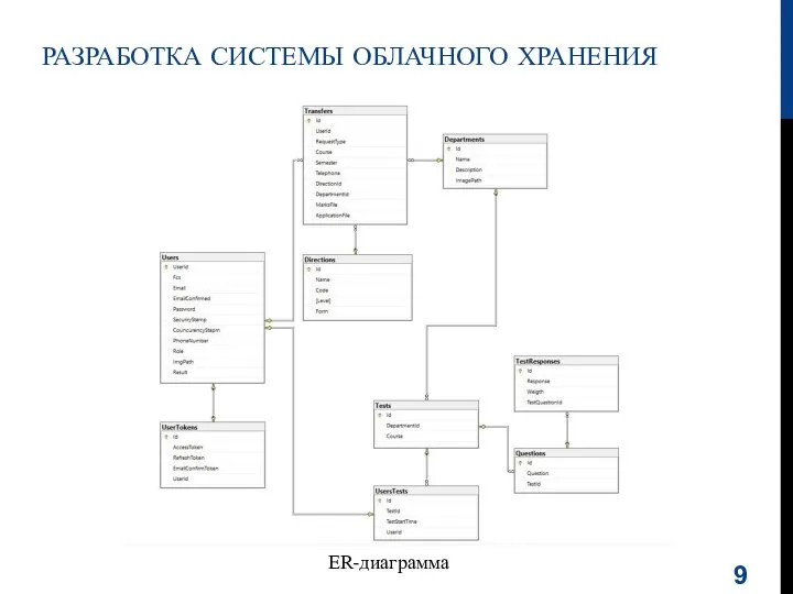 РАЗРАБОТКА СИСТЕМЫ ОБЛАЧНОГО ХРАНЕНИЯ ER-диаграмма