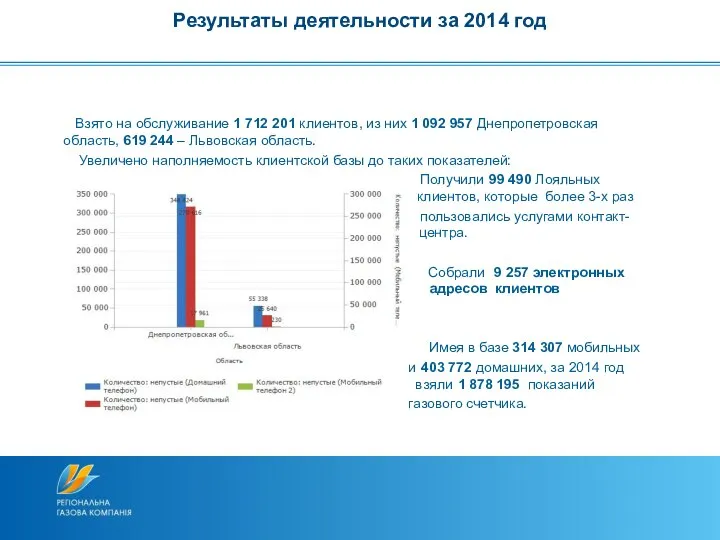 Взято на обслуживание 1 712 201 клиентов, из них 1 092