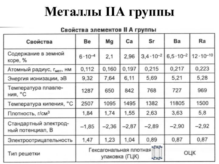 Металлы IIА группы