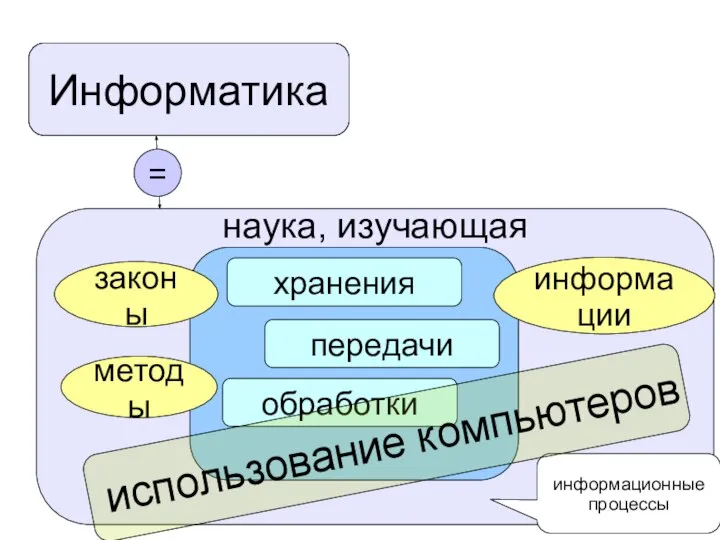 Информатика Информатика наука, изучающая законы методы информации хранения передачи обработки информационные процессы = использование компьютеров