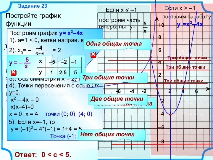 Постройте график функции и определите, при каких значениях c прямая y