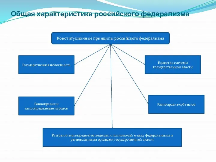 Общая характеристика российского федерализма