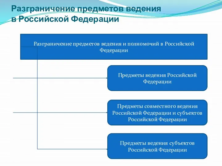 Разграничение предметов ведения в Российской Федерации
