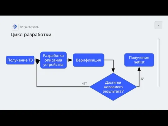 2 Актуальность Цикл разработки Получение ТЗ Разработка описания устройства Верификация Получение