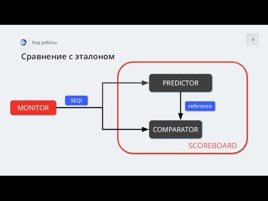 9 MONITOR SCOREBOARD COMPARATOR PREDICTOR SEQI reference Сравнение с эталоном Ход работы