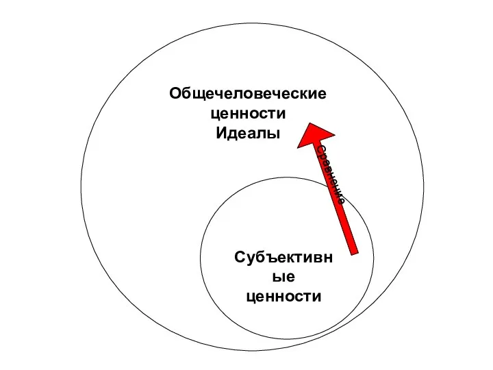 Субъективные ценности Общечеловеческие ценности Идеалы Сравнение