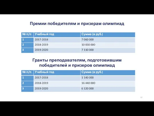 Премии победителям и призерам олимпиад Гранты преподавателям, подготовившим победителей и призеров олимпиад