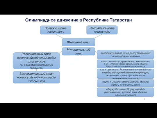 Олимпиадное движение в Республике Татарстан Всероссийские олимпиады Республиканские олимпиады Школьный этап