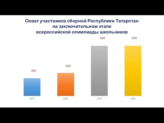 Охват участников сборной Республики Татарстан на заключительном этапе всероссийской олимпиады школьников