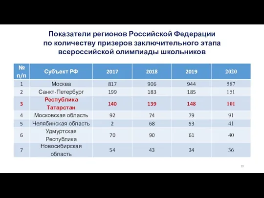 Показатели регионов Российской Федерации по количеству призеров заключительного этапа всероссийской олимпиады школьников