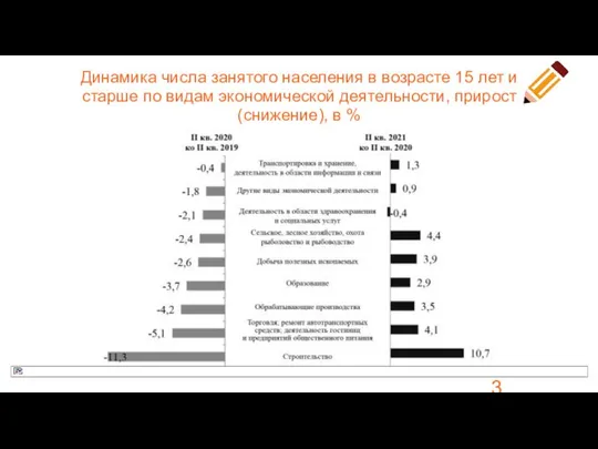 Динамика числа занятого населения в возрасте 15 лет и старше по