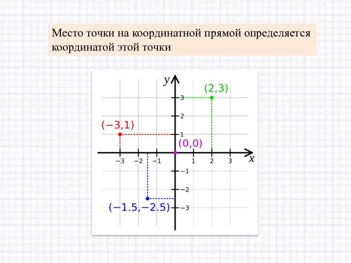 Место точки на координатной прямой определяется координатой этой точки