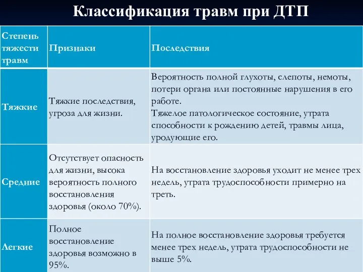 Классификация травм при ДТП