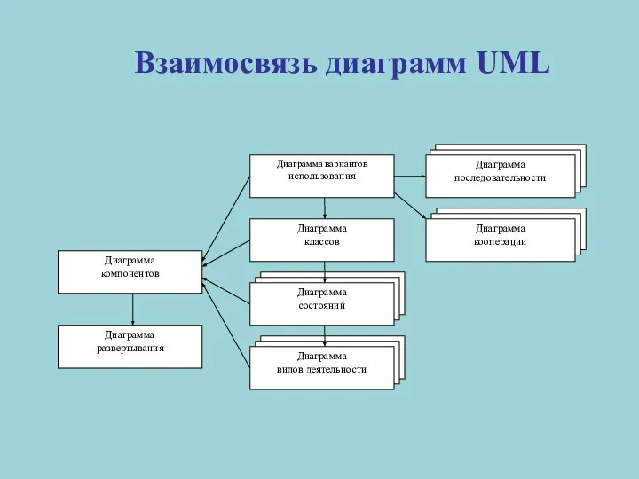 Взаимосвязь диаграмм UML