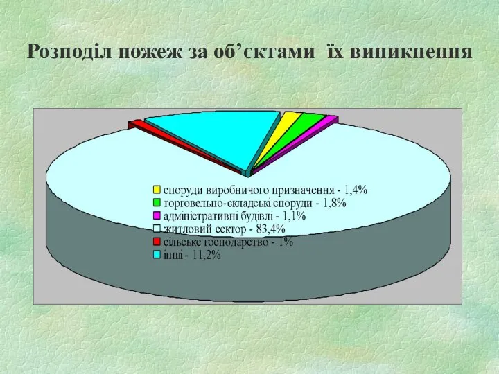 Розподіл пожеж за об’єктами їх виникнення