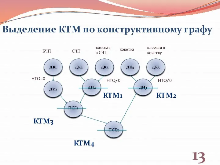 13 Выделение КТМ по конструктивному графу КТМ1 КТМ2 КТМ3 КТМ4