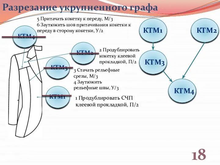 18 Разрезание укрупненного графа 5 Притачать кокетку к переду, М/3 6