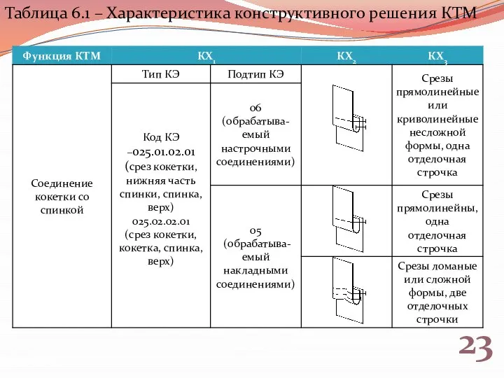 23 Таблица 6.1 – Характеристика конструктивного решения КТМ