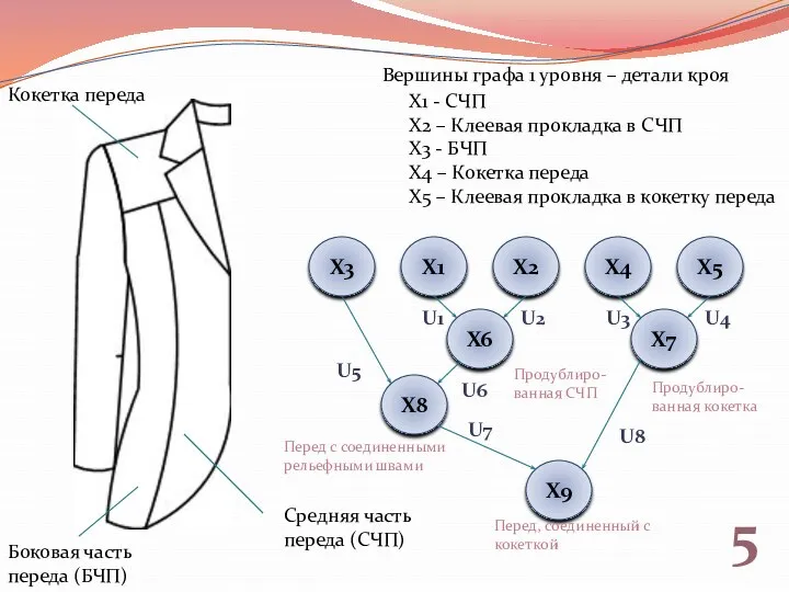 5 Средняя часть переда (СЧП) Боковая часть переда (БЧП) Кокетка переда