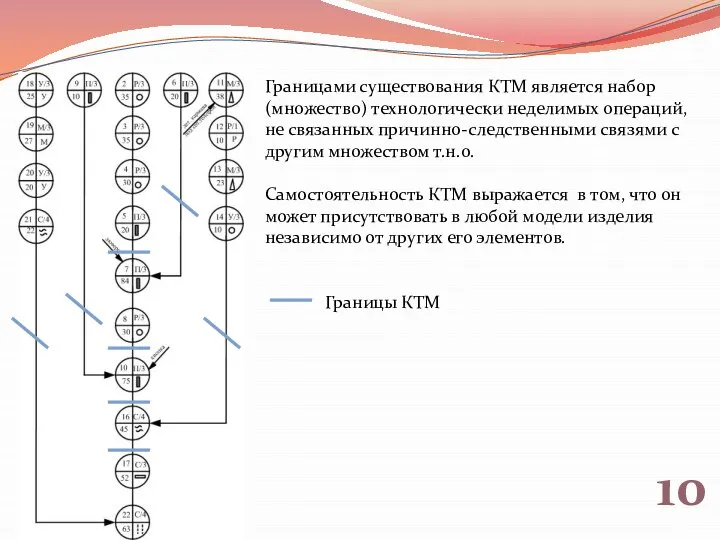 Границами существования КТМ является набор (множество) технологически неделимых операций, не связанных