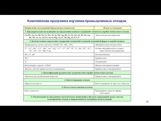 Комплексная программа изучения промышленных отходов