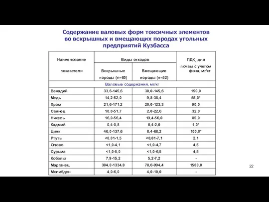 Содержание валовых форм токсичных элементов во вскрышных и вмещающих породах угольных предприятий Кузбасса