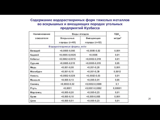 Содержание водорастворимых форм тяжелых металлов во вскрышных и вмещающих породах угольных предприятий Кузбасса