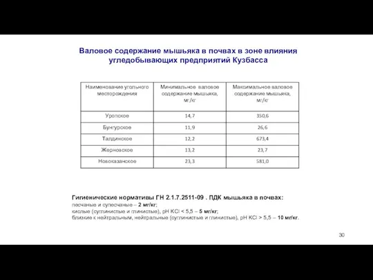 Валовое содержание мышьяка в почвах в зоне влияния угледобывающих предприятий Кузбасса