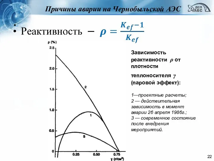 Причины аварии на Чернобыльской АЭС Зависимость реактивности ρ от плотности теплоносителя