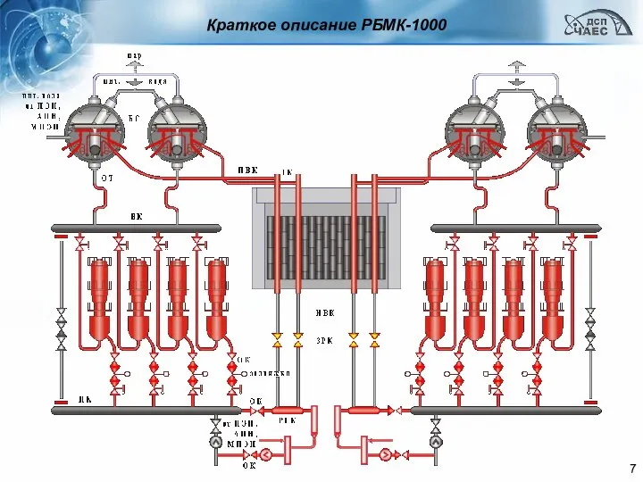 Краткое описание РБМК-1000