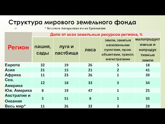 Структура мирового земельного фонда * Без учета Антарктиды и о-ва Гренландия