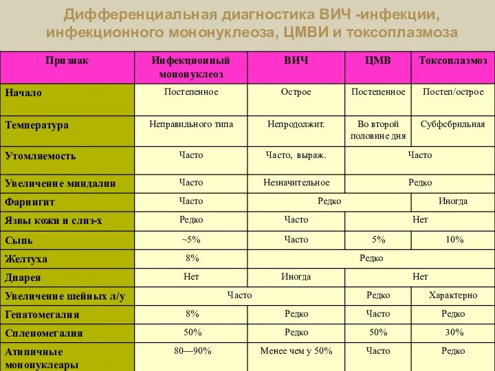 Дифференциальная диагностика ВИЧ -инфекции, инфекционного мононуклеоза, ЦМВИ и токсоплазмоза