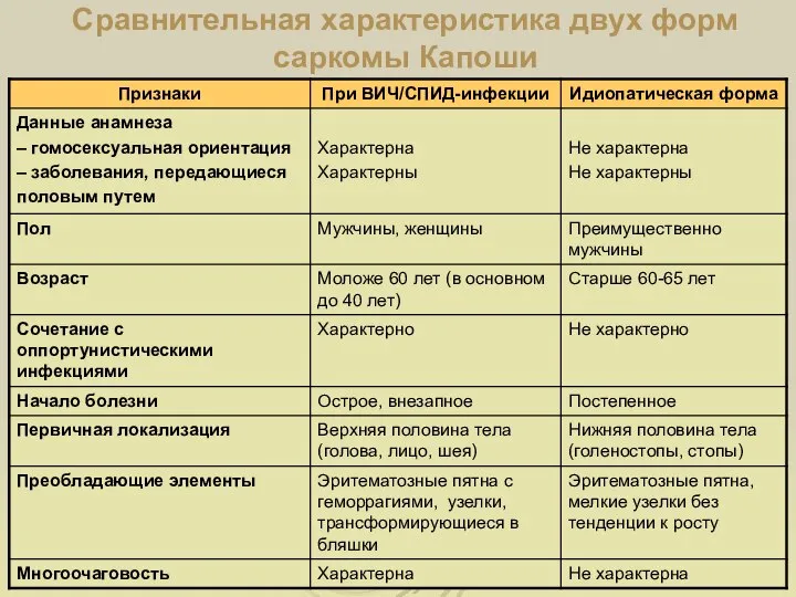 Сравнительная характеристика двух форм саркомы Капоши