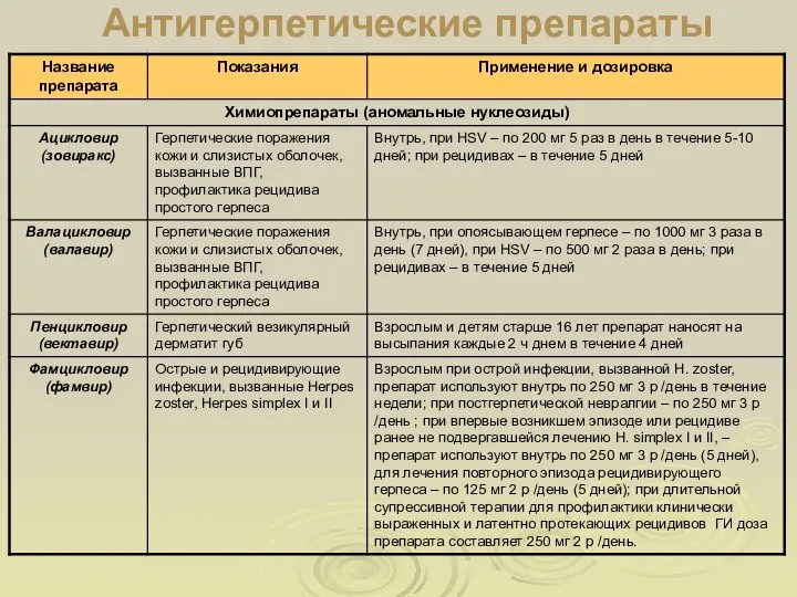 Антигерпетические препараты