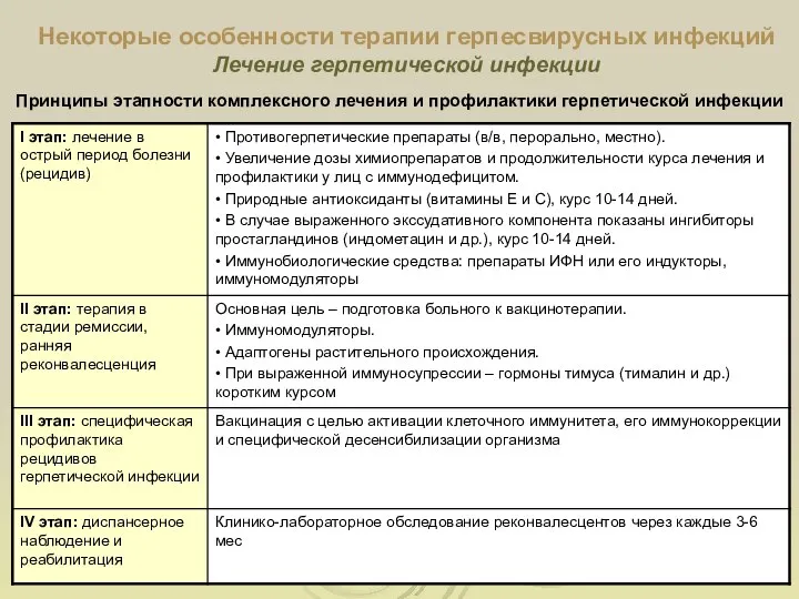 Некоторые особенности терапии герпесвирусных инфекций Лечение герпетической инфекции Принципы этапности комплексного лечения и профилактики герпетической инфекции