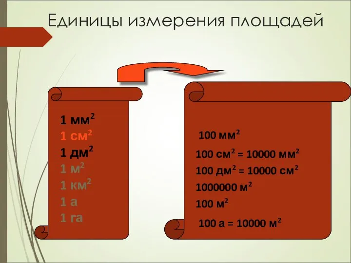 Единицы измерения площадей 1 мм2 1 см2 1 дм2 1 м2
