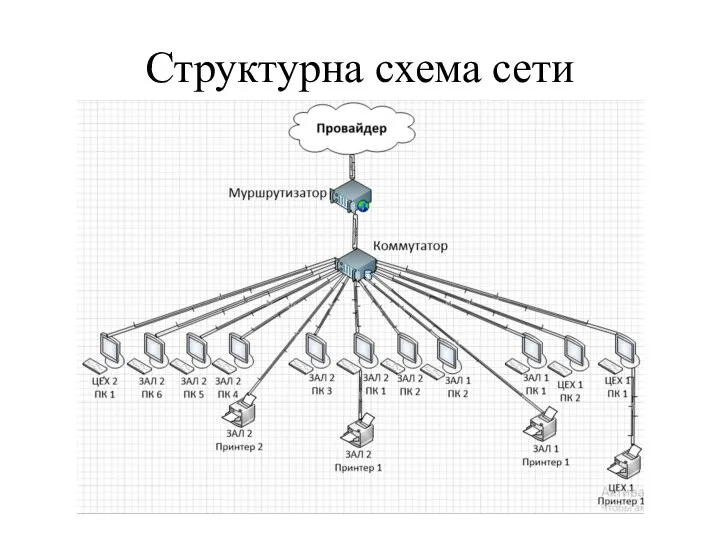 Структурна схема сети