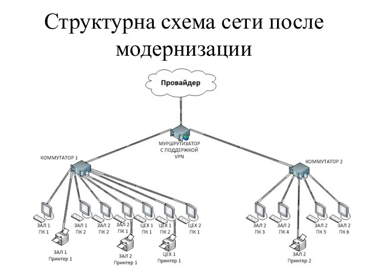 Структурна схема сети после модернизации