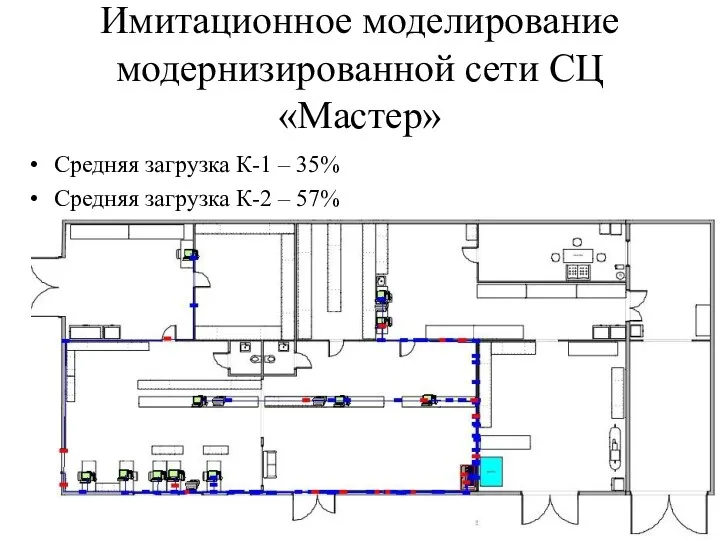 Имитационное моделирование модернизированной сети СЦ «Мастер» Средняя загрузка К-1 – 35% Средняя загрузка К-2 – 57%