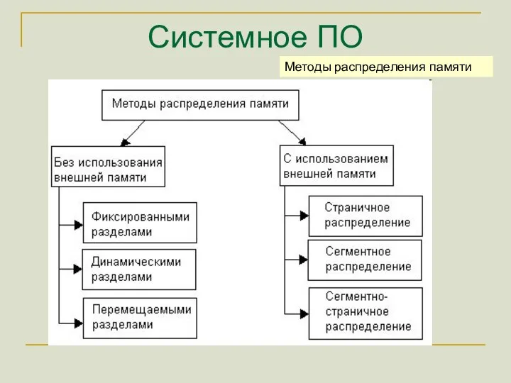 Системное ПО Методы распределения памяти