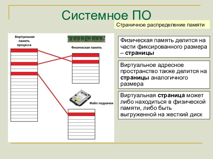 Системное ПО Страничное распределение памяти Физическая память делится на части фиксированного