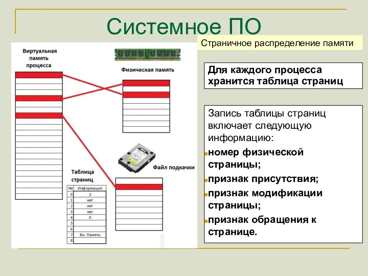 Системное ПО Страничное распределение памяти Для каждого процесса хранится таблица страниц