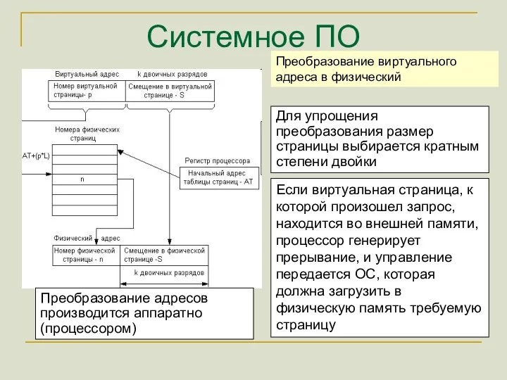 Системное ПО Преобразование виртуального адреса в физический Для упрощения преобразования размер