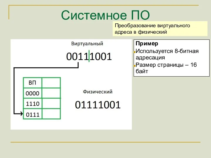 Системное ПО Преобразование виртуального адреса в физический Пример Используется 8-битная адресация Размер страницы – 16 байт