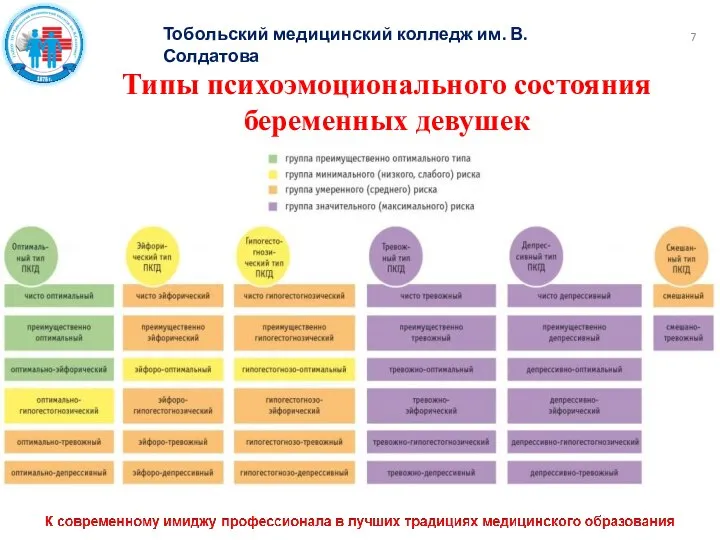 Тобольский медицинский колледж им. В. Солдатова Типы психоэмоционального состояния беременных девушек 7