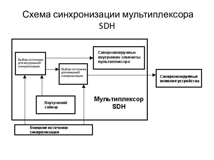 Схема синхронизации мультиплексора SDH