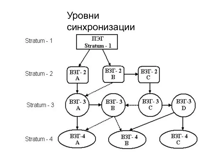 Уровни синхронизации