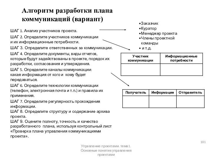 Алгоритм разработки плана коммуникаций (вариант) ШАГ 1. Анализ участников проекта. ШАГ