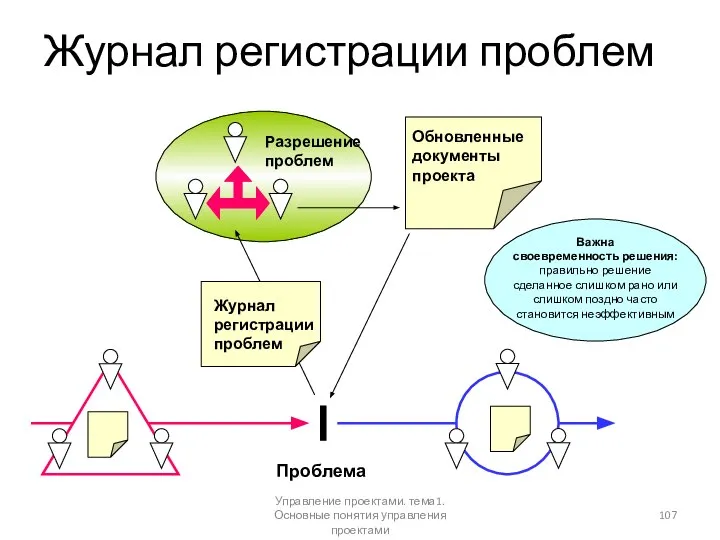 Журнал регистрации проблем Разрешение проблем Проблема Обновленные документы проекта Журнал регистрации